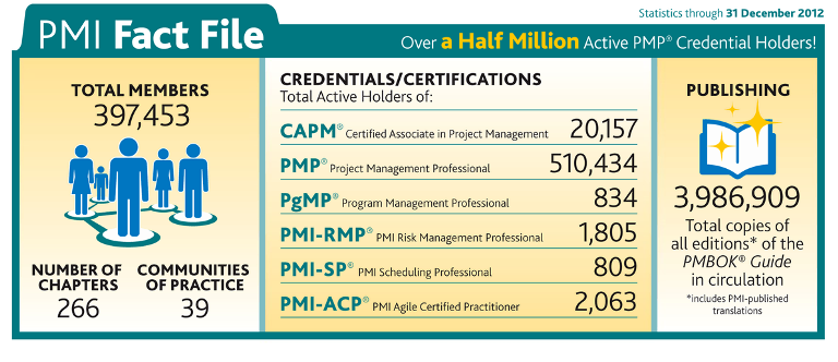 PMI File Fact 2012